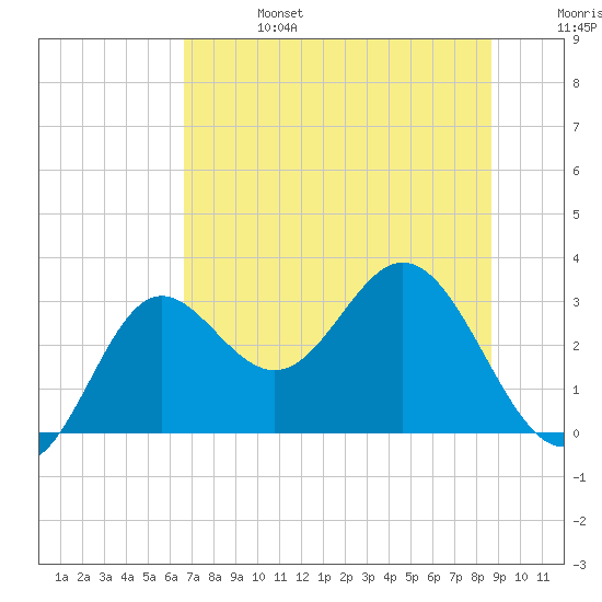 Rock Islands tide chart for Thursday, July 6, 2023