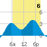 Rock Islands tide chart for Thursday, July 6, 2023