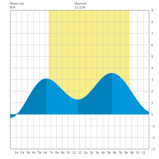 Rock Islands tide chart for Friday, July 7, 2023