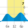 Rock Islands tide chart for Friday, July 7, 2023