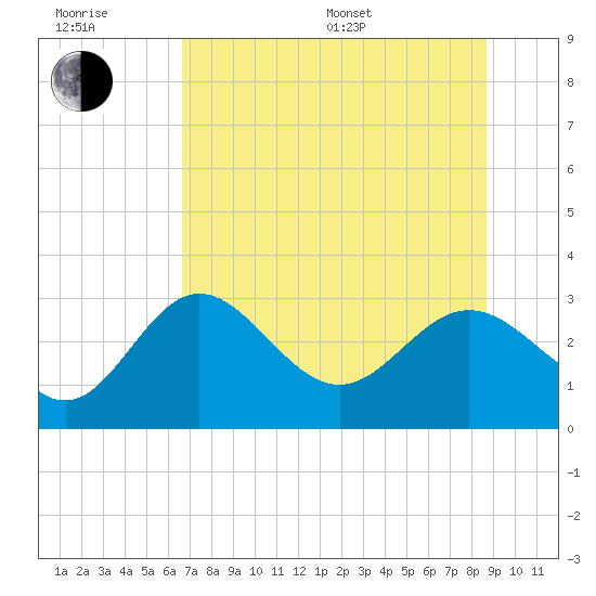 Rock Islands tide chart for Sunday, July 9, 2023
