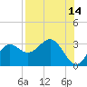 Rock Islands tide chart for Monday, August 14, 2023