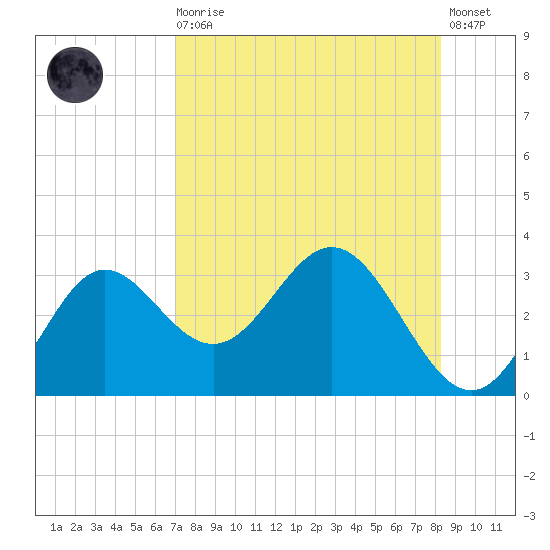 Rock Islands tide chart for Wednesday, August 16, 2023