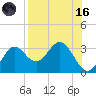 Rock Islands tide chart for Wednesday, August 16, 2023