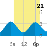 Rock Islands tide chart for Monday, August 21, 2023
