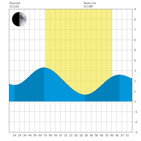 Rock Islands tide chart for Thursday, August 24, 2023