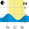 Rock Islands tide chart for Thursday, August 24, 2023