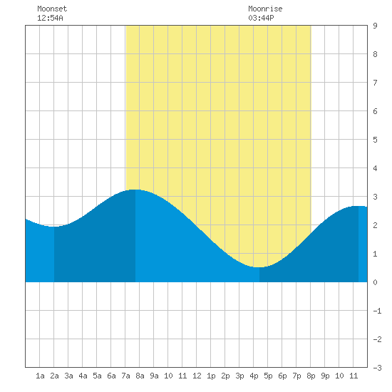Rock Islands tide chart for Friday, August 25, 2023