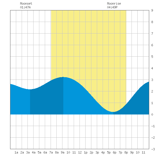 Rock Islands tide chart for Saturday, August 26, 2023