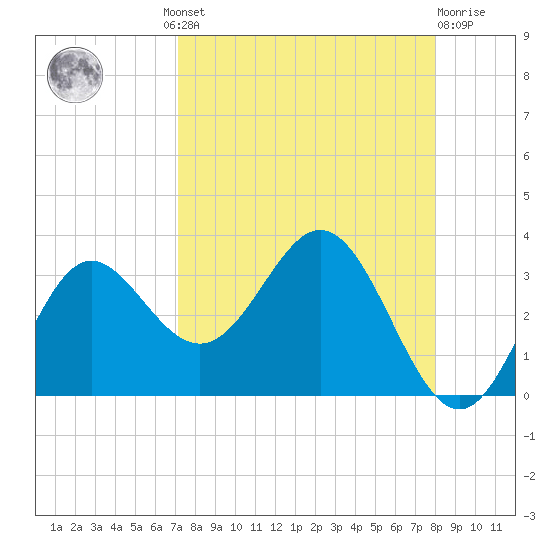 Rock Islands tide chart for Wednesday, August 30, 2023