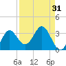 Rock Islands tide chart for Thursday, August 31, 2023