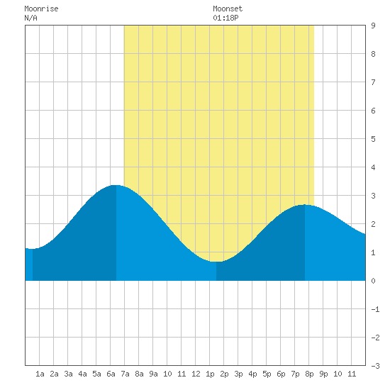 Rock Islands tide chart for Monday, August 7, 2023
