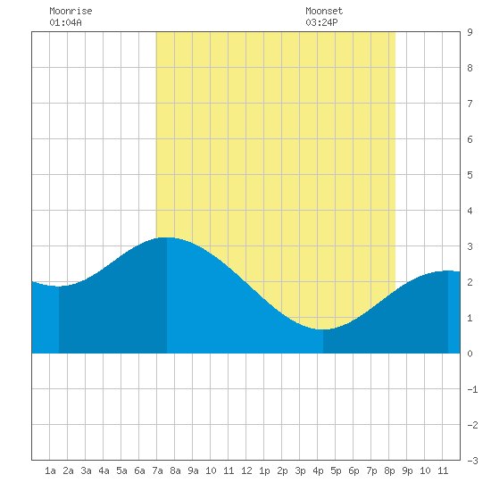 Rock Islands tide chart for Wednesday, August 9, 2023