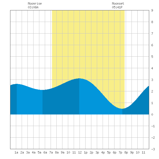 Rock Islands tide chart for Sunday, September 10, 2023
