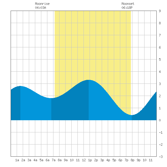 Rock Islands tide chart for Monday, September 11, 2023