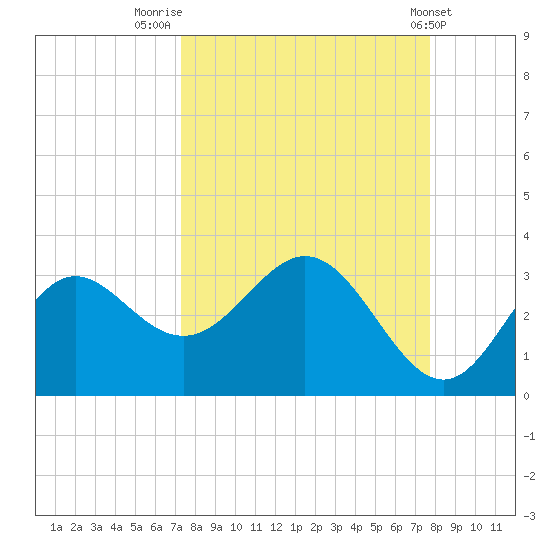 Rock Islands tide chart for Tuesday, September 12, 2023