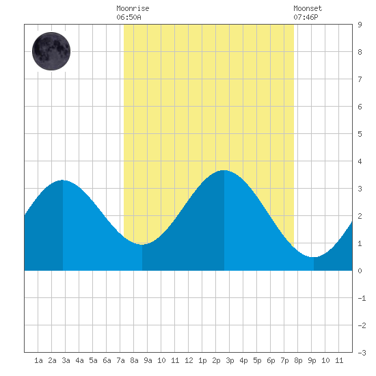 Rock Islands tide chart for Thursday, September 14, 2023