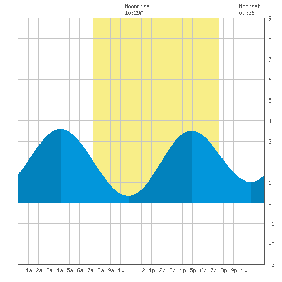 Rock Islands tide chart for Monday, September 18, 2023