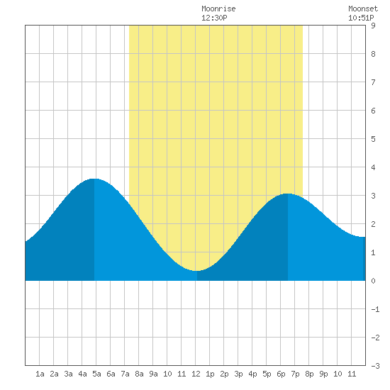 Rock Islands tide chart for Wednesday, September 20, 2023