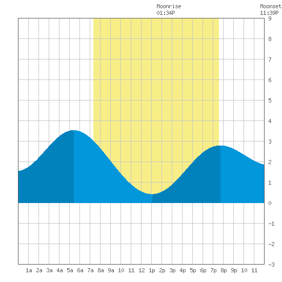 Rock Islands tide chart for Thursday, September 21, 2023