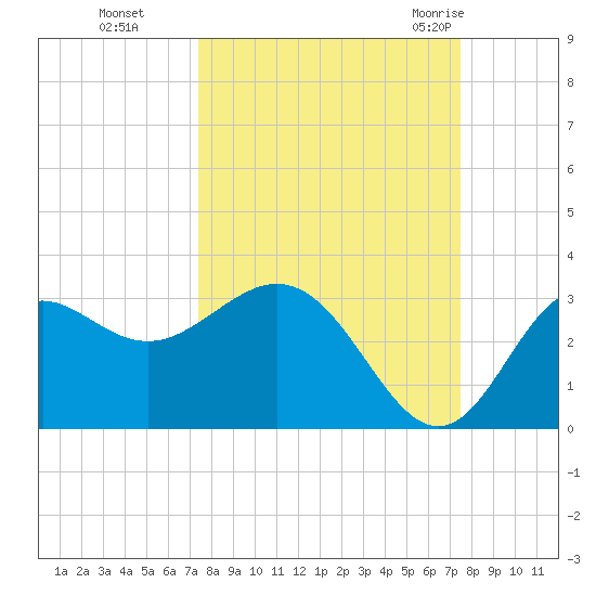 Rock Islands tide chart for Monday, September 25, 2023
