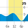 Rock Islands tide chart for Monday, September 25, 2023