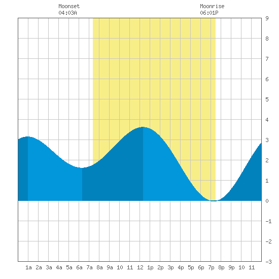 Rock Islands tide chart for Tuesday, September 26, 2023