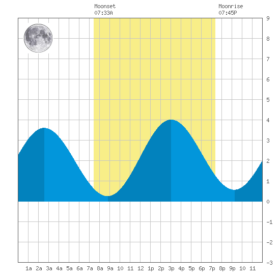 Rock Islands tide chart for Friday, September 29, 2023