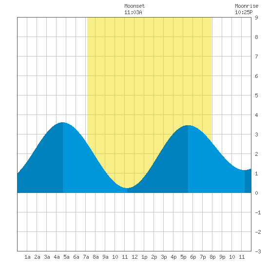 Rock Islands tide chart for Sunday, September 3, 2023