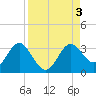 Rock Islands tide chart for Sunday, September 3, 2023