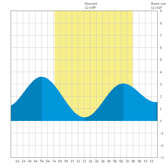 Rock Islands tide chart for Monday, September 4, 2023