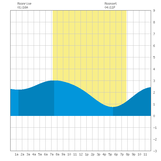 Rock Islands tide chart for Friday, September 8, 2023