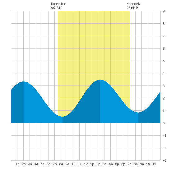 Rock Islands tide chart for Friday, October 13, 2023