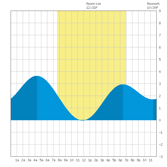 Rock Islands tide chart for Thursday, October 19, 2023