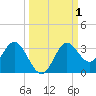 Rock Islands tide chart for Sunday, October 1, 2023