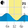 Rock Islands tide chart for Saturday, October 21, 2023
