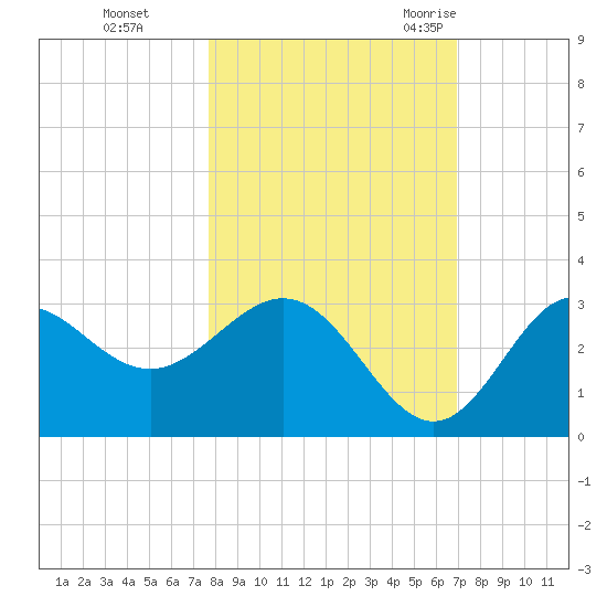 Rock Islands tide chart for Tuesday, October 24, 2023