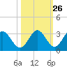 Rock Islands tide chart for Thursday, October 26, 2023