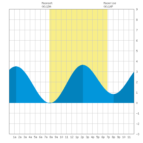 Rock Islands tide chart for Friday, October 27, 2023