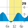 Rock Islands tide chart for Sunday, October 29, 2023