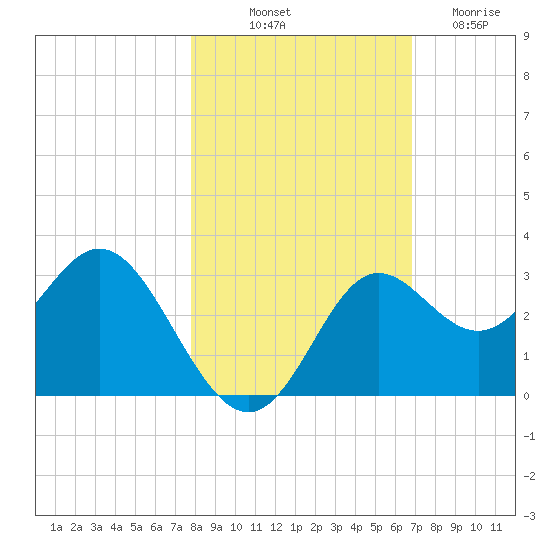 Rock Islands tide chart for Tuesday, October 31, 2023