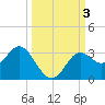 Rock Islands tide chart for Tuesday, October 3, 2023