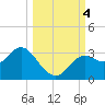 Rock Islands tide chart for Wednesday, October 4, 2023