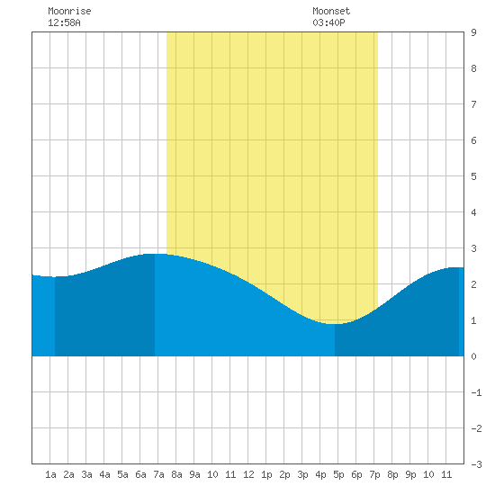 Rock Islands tide chart for Saturday, October 7, 2023