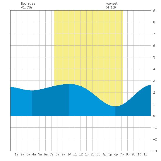 Rock Islands tide chart for Sunday, October 8, 2023