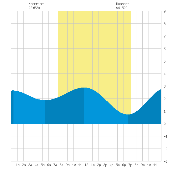 Rock Islands tide chart for Monday, October 9, 2023