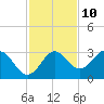 Rock Islands tide chart for Friday, November 10, 2023
