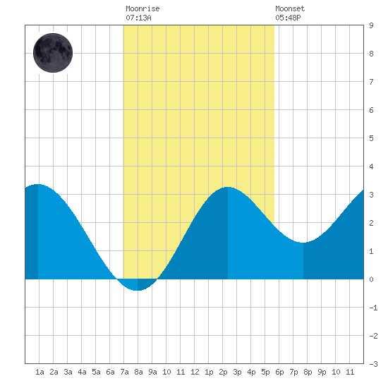 Rock Islands tide chart for Monday, November 13, 2023