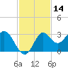 Rock Islands tide chart for Tuesday, November 14, 2023