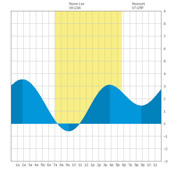 Rock Islands tide chart for Wednesday, November 15, 2023